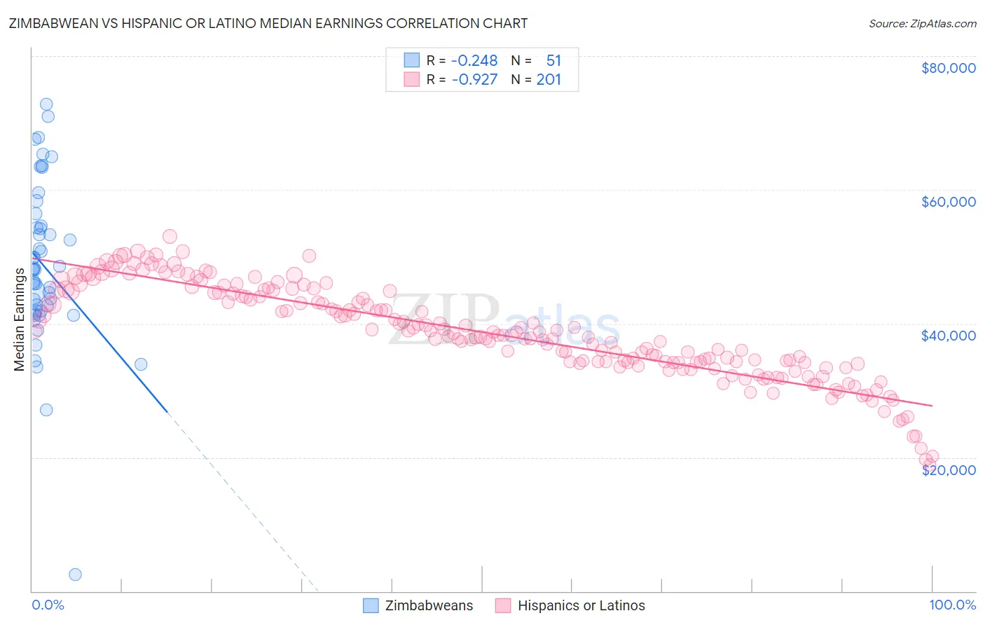 Zimbabwean vs Hispanic or Latino Median Earnings