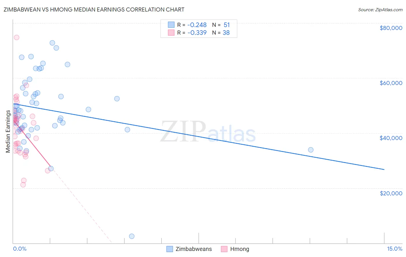 Zimbabwean vs Hmong Median Earnings