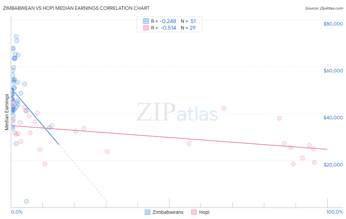 Zimbabwean vs Hopi Median Earnings