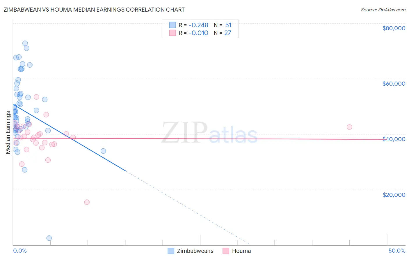 Zimbabwean vs Houma Median Earnings