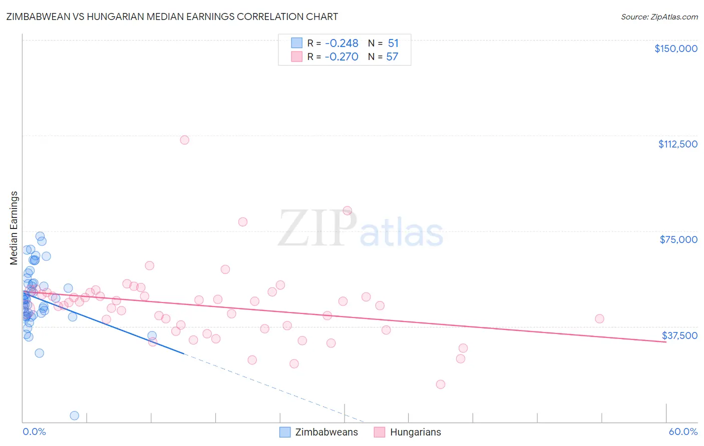 Zimbabwean vs Hungarian Median Earnings