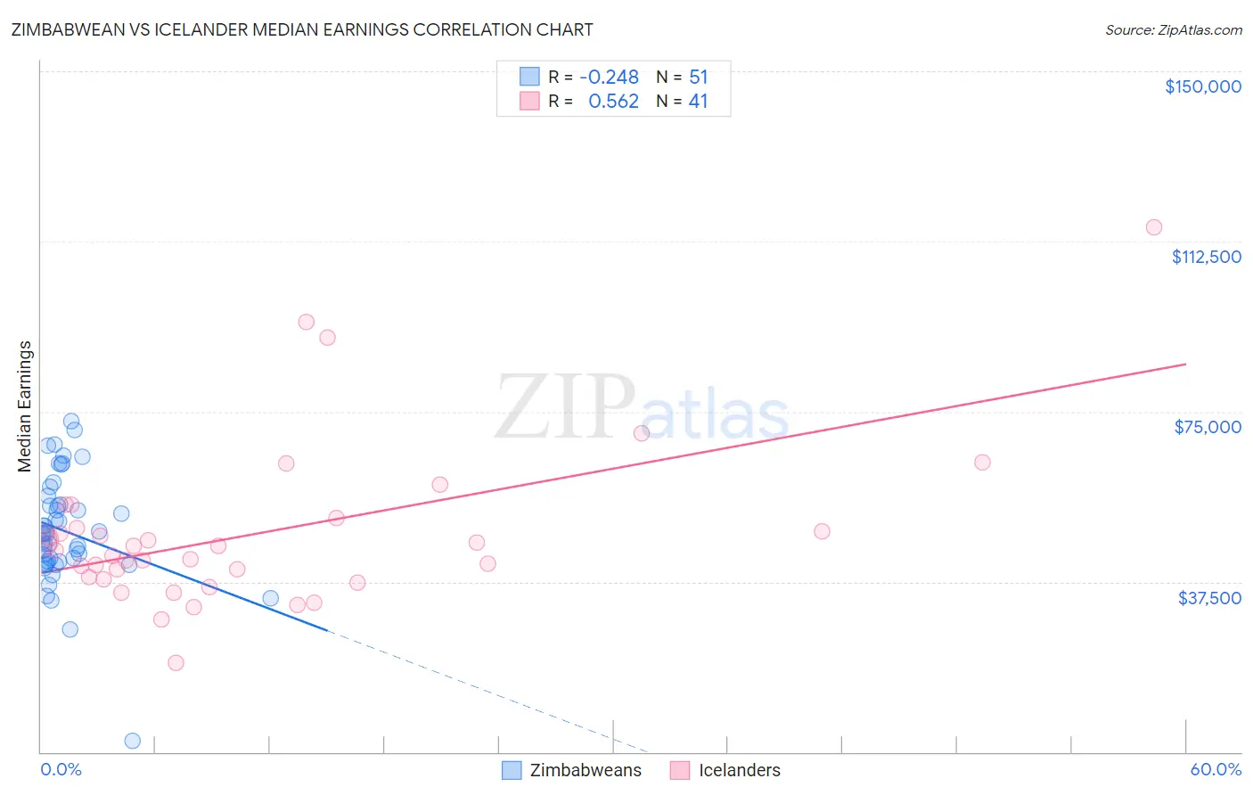 Zimbabwean vs Icelander Median Earnings