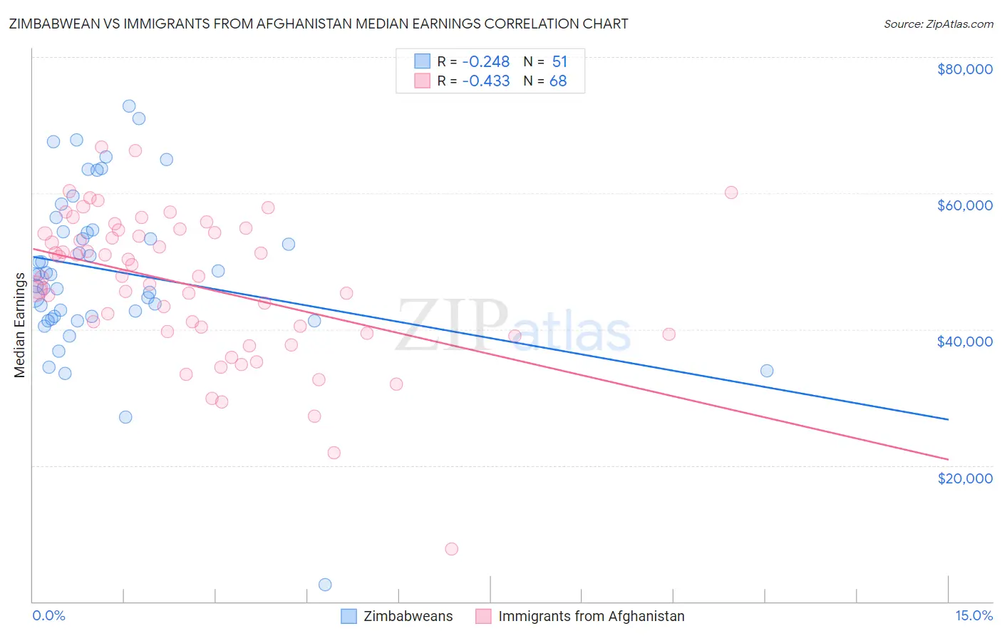 Zimbabwean vs Immigrants from Afghanistan Median Earnings