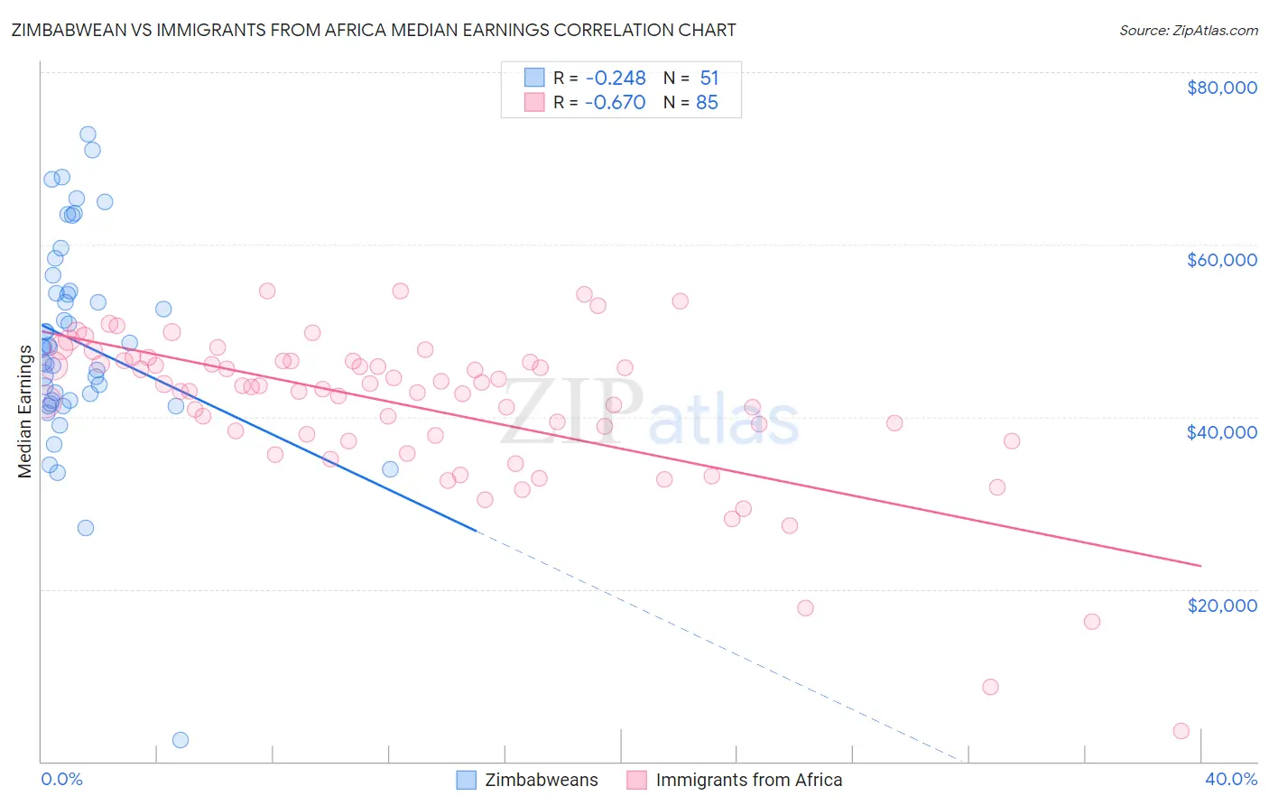 Zimbabwean vs Immigrants from Africa Median Earnings