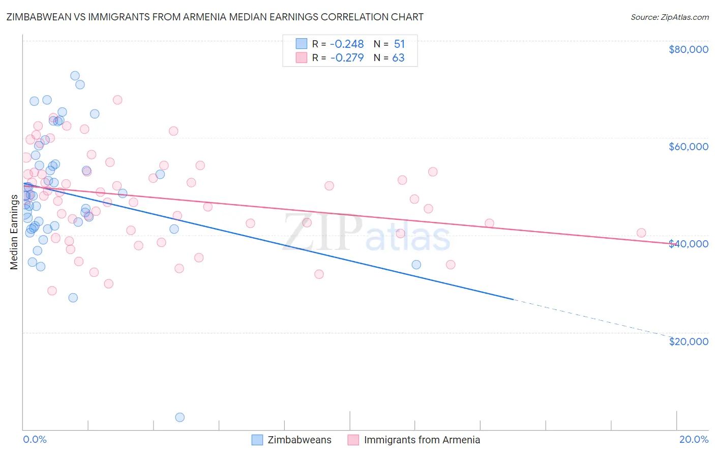 Zimbabwean vs Immigrants from Armenia Median Earnings