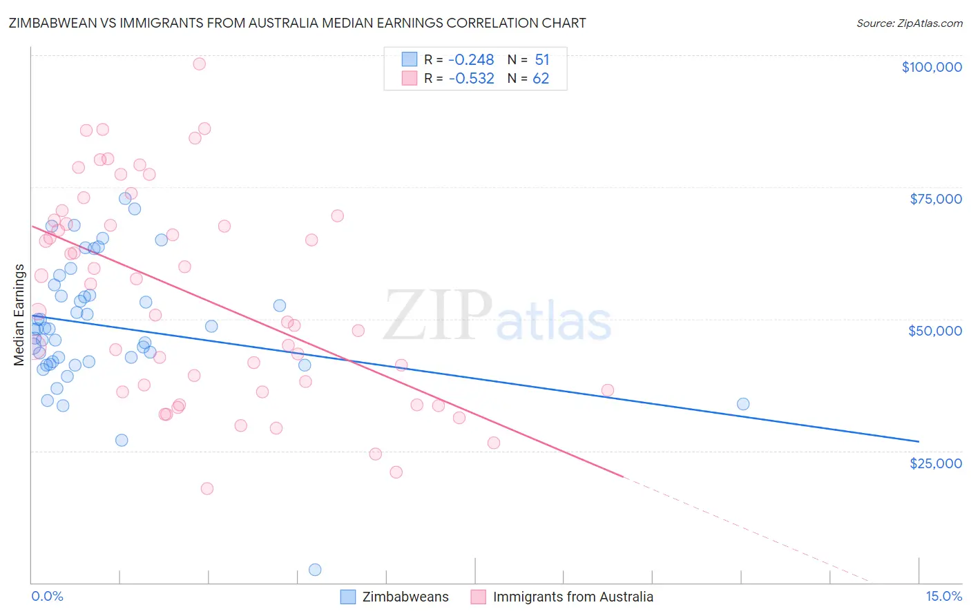 Zimbabwean vs Immigrants from Australia Median Earnings