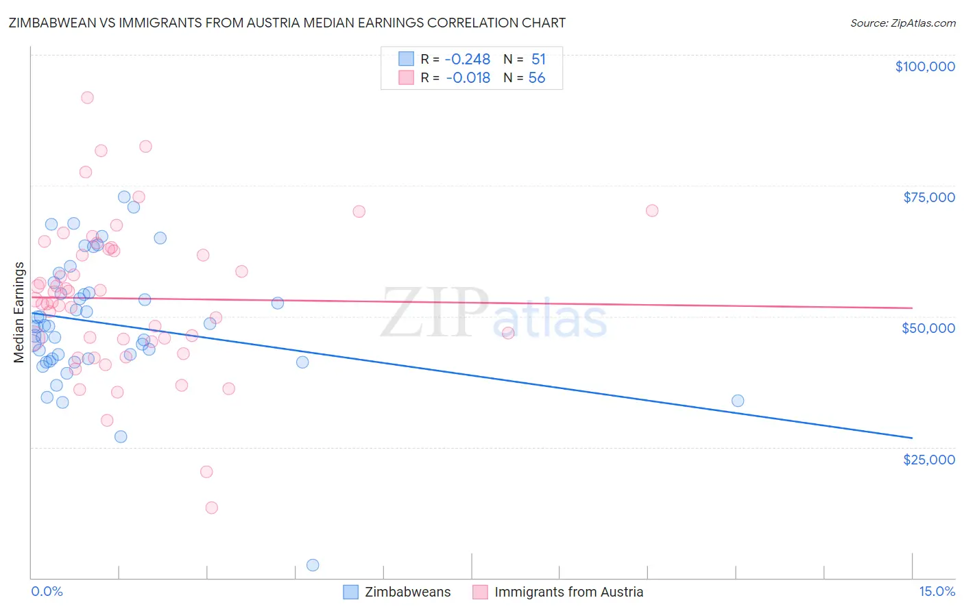 Zimbabwean vs Immigrants from Austria Median Earnings