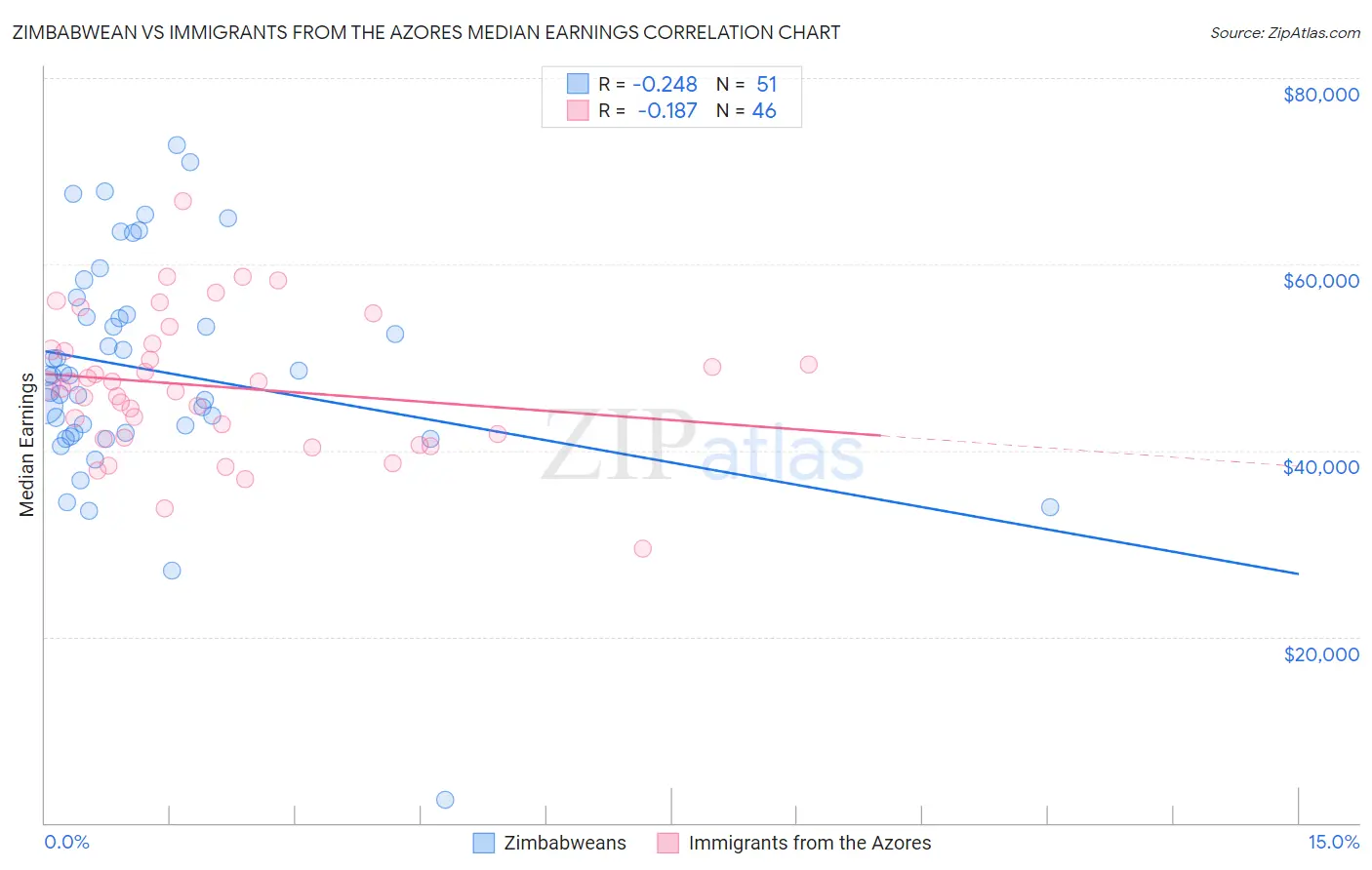 Zimbabwean vs Immigrants from the Azores Median Earnings