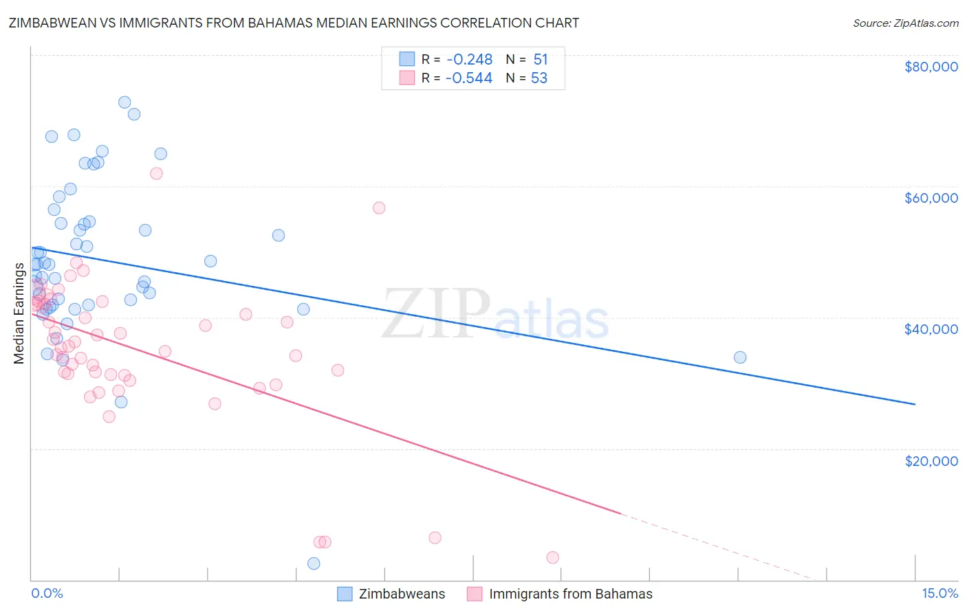 Zimbabwean vs Immigrants from Bahamas Median Earnings