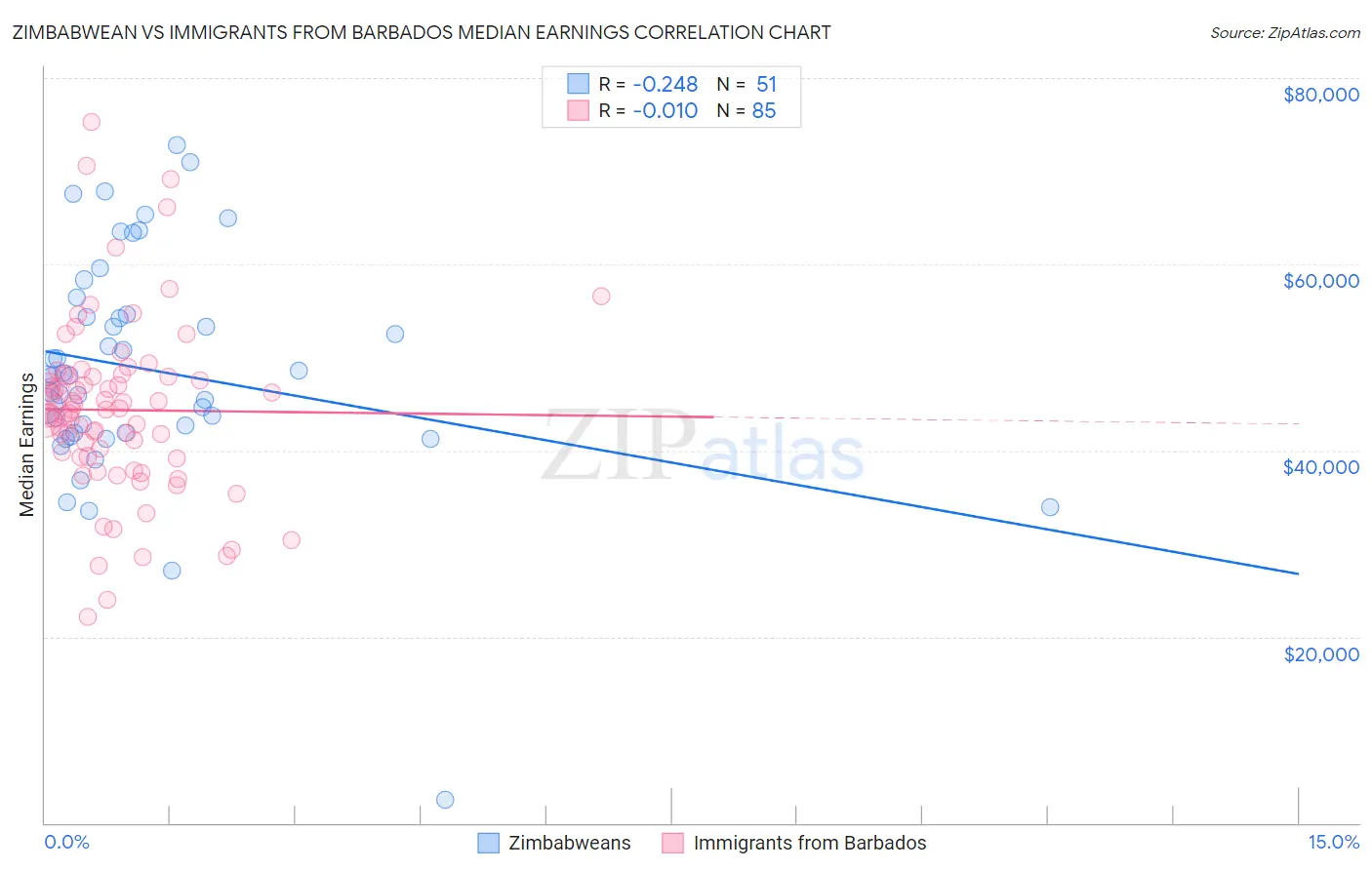 Zimbabwean vs Immigrants from Barbados Median Earnings