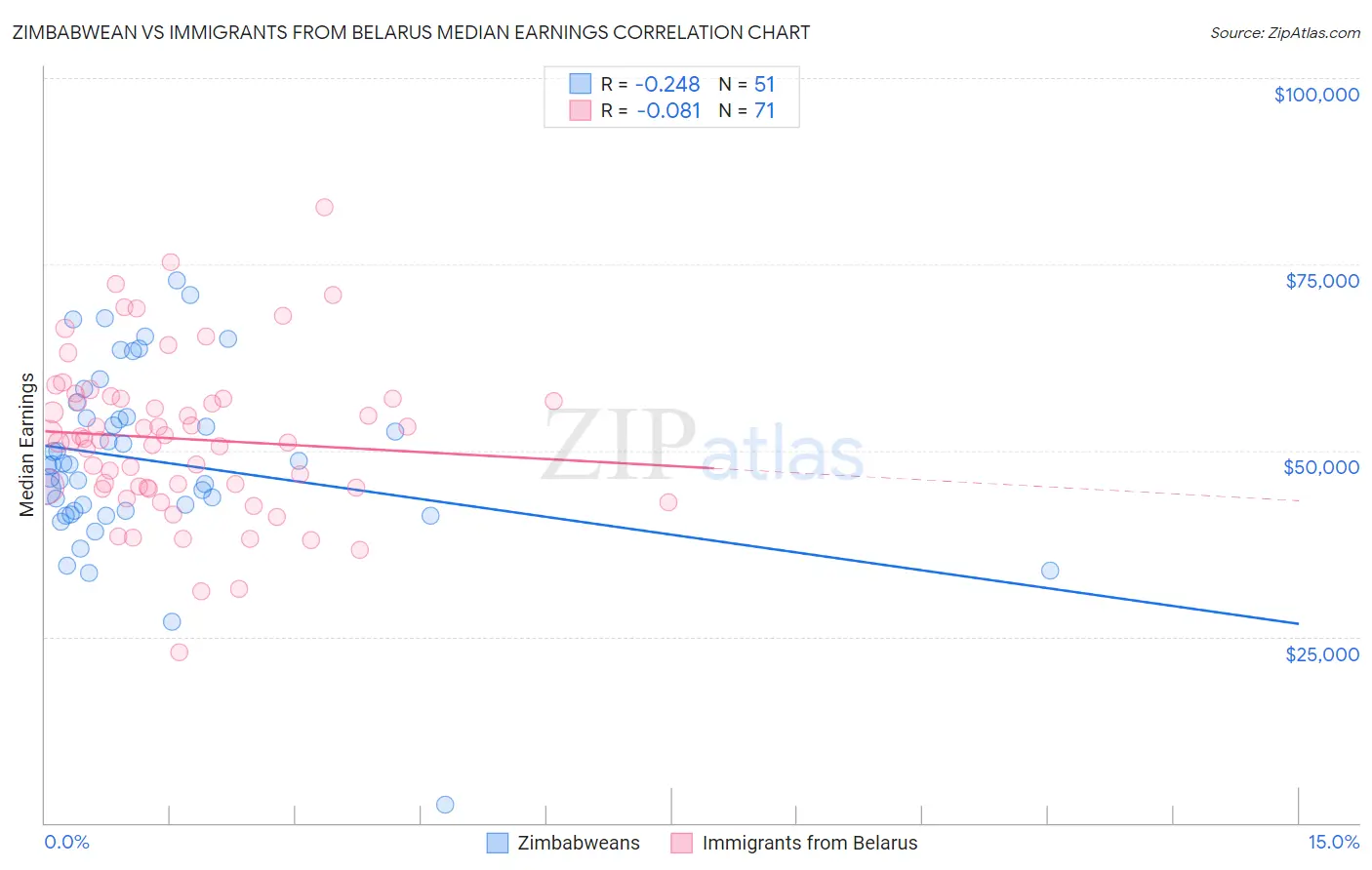 Zimbabwean vs Immigrants from Belarus Median Earnings