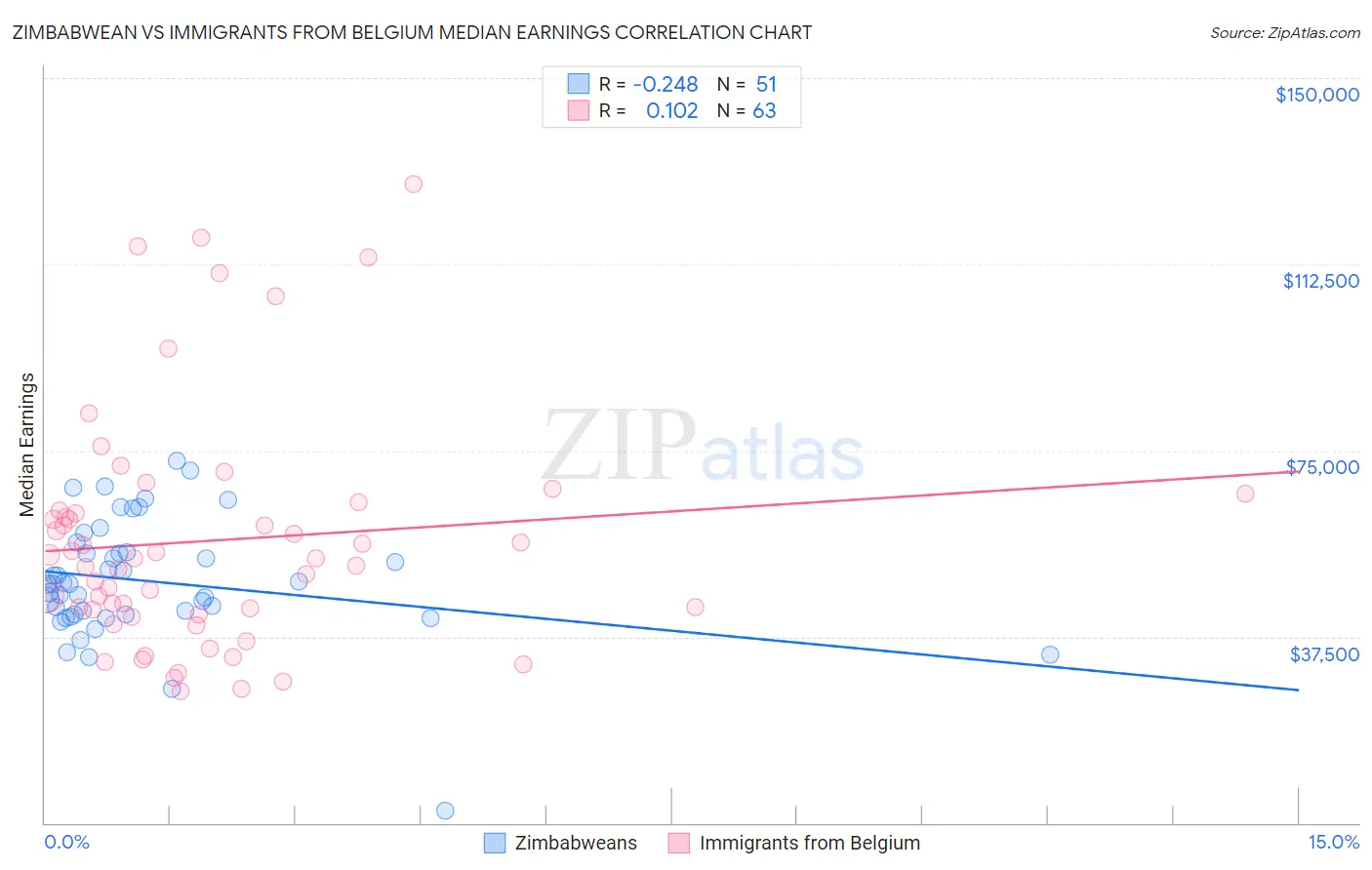 Zimbabwean vs Immigrants from Belgium Median Earnings