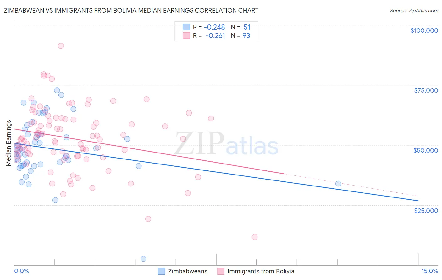 Zimbabwean vs Immigrants from Bolivia Median Earnings