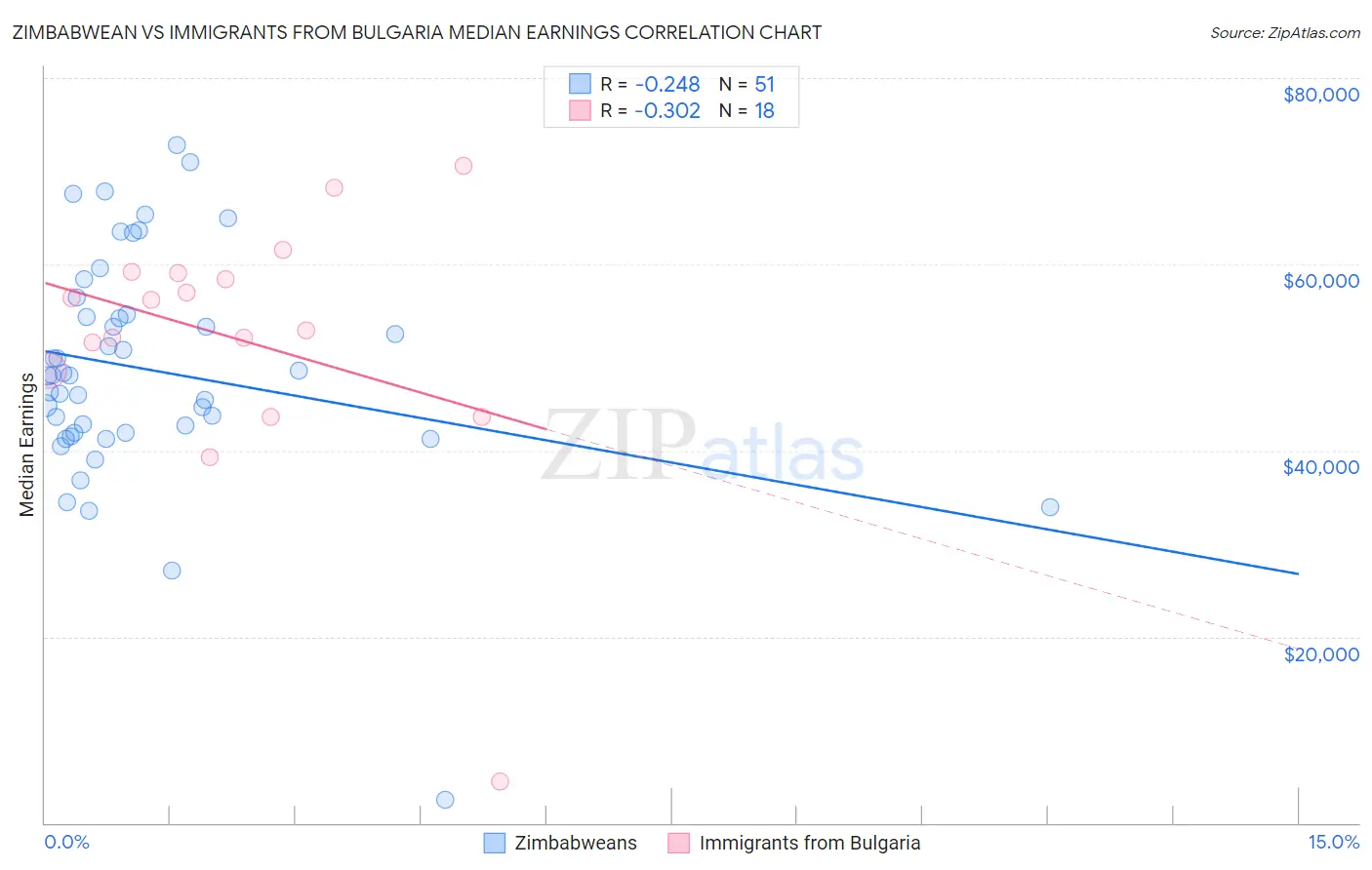 Zimbabwean vs Immigrants from Bulgaria Median Earnings
