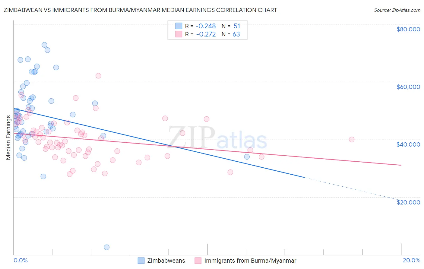 Zimbabwean vs Immigrants from Burma/Myanmar Median Earnings