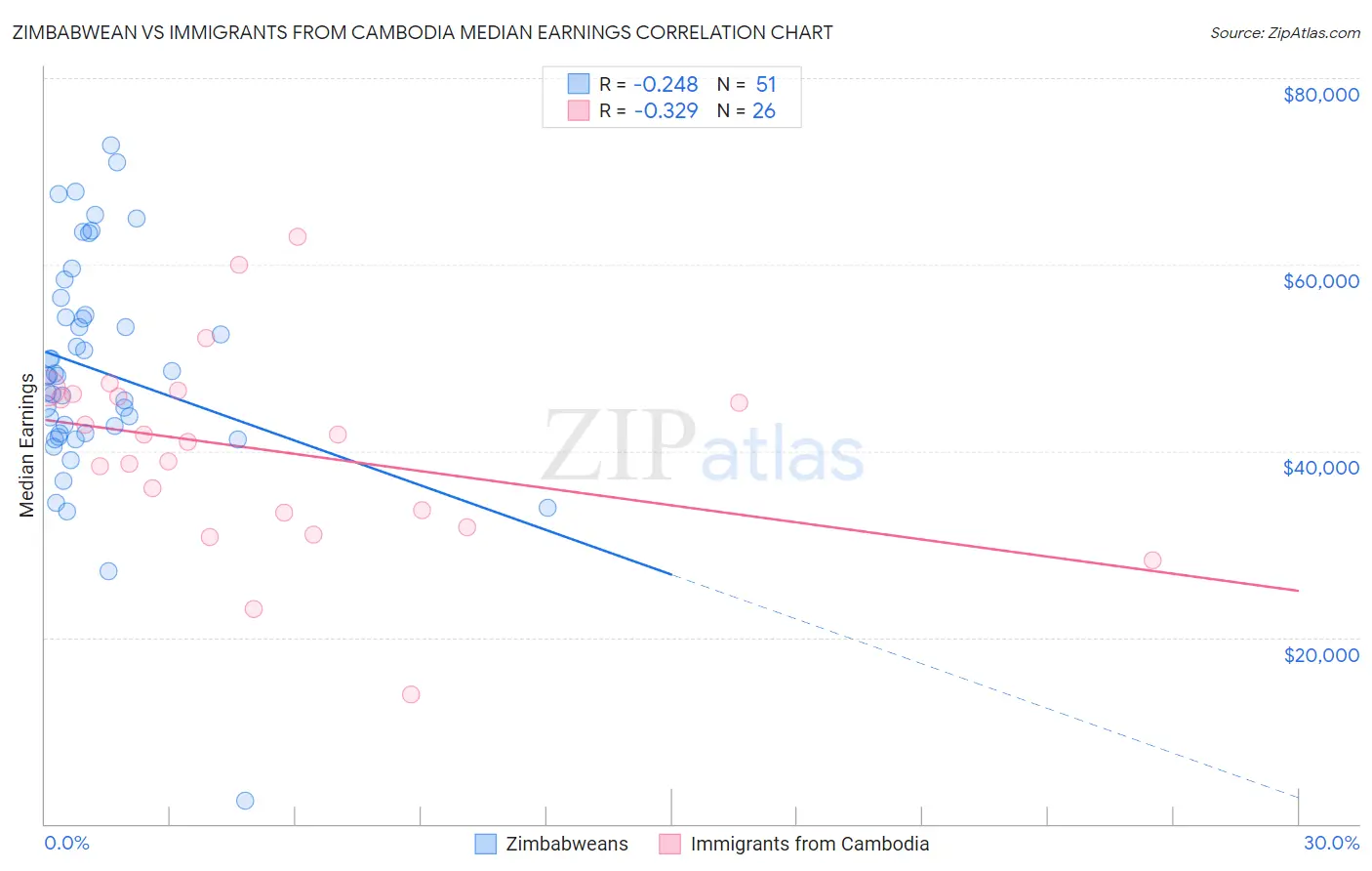 Zimbabwean vs Immigrants from Cambodia Median Earnings