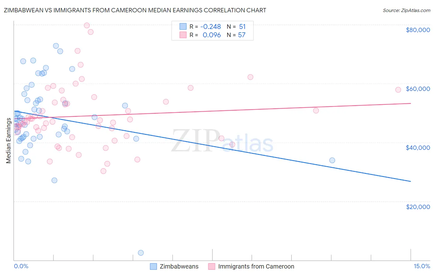 Zimbabwean vs Immigrants from Cameroon Median Earnings