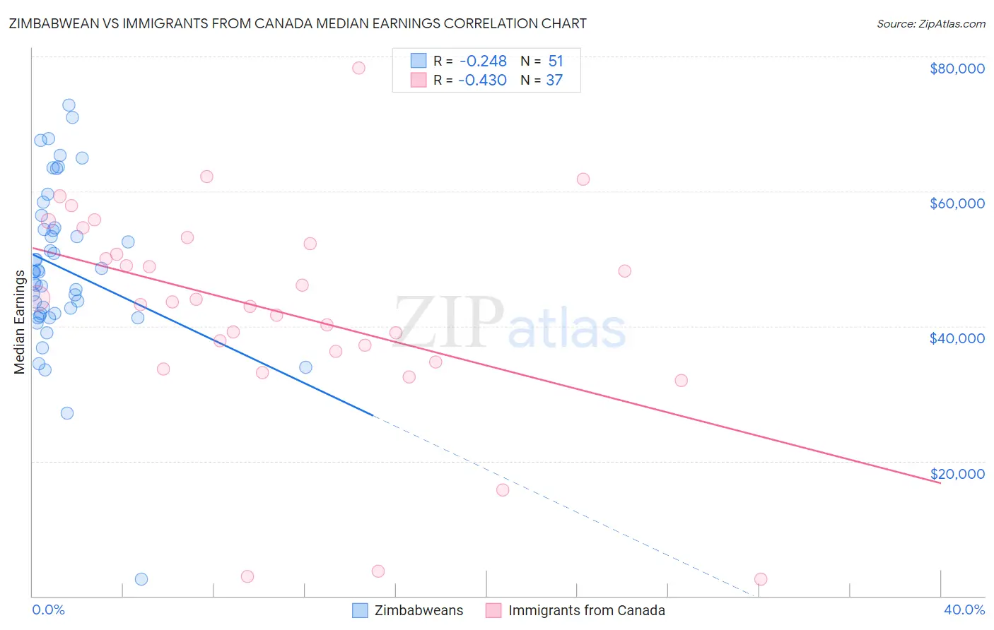 Zimbabwean vs Immigrants from Canada Median Earnings