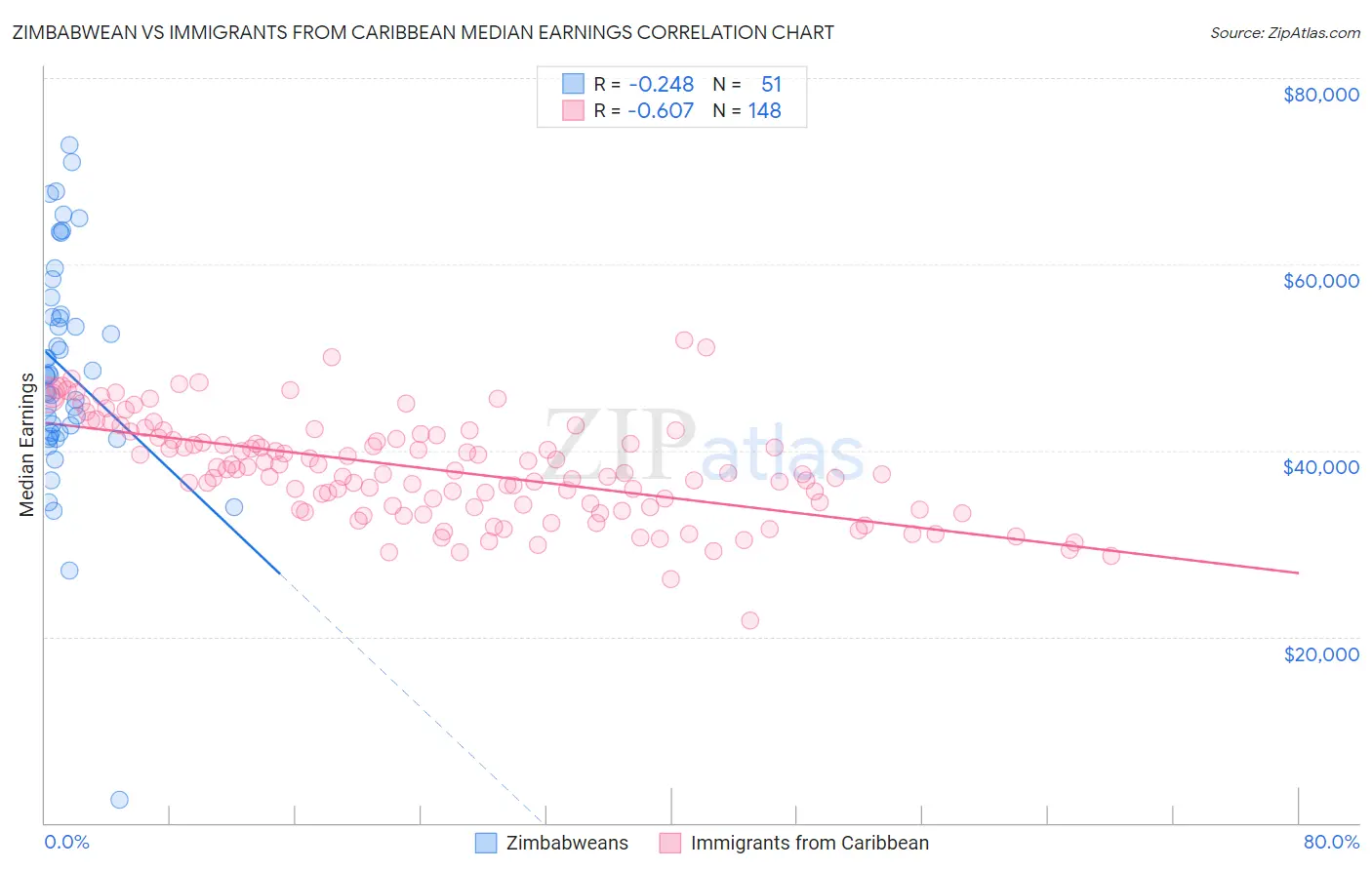Zimbabwean vs Immigrants from Caribbean Median Earnings