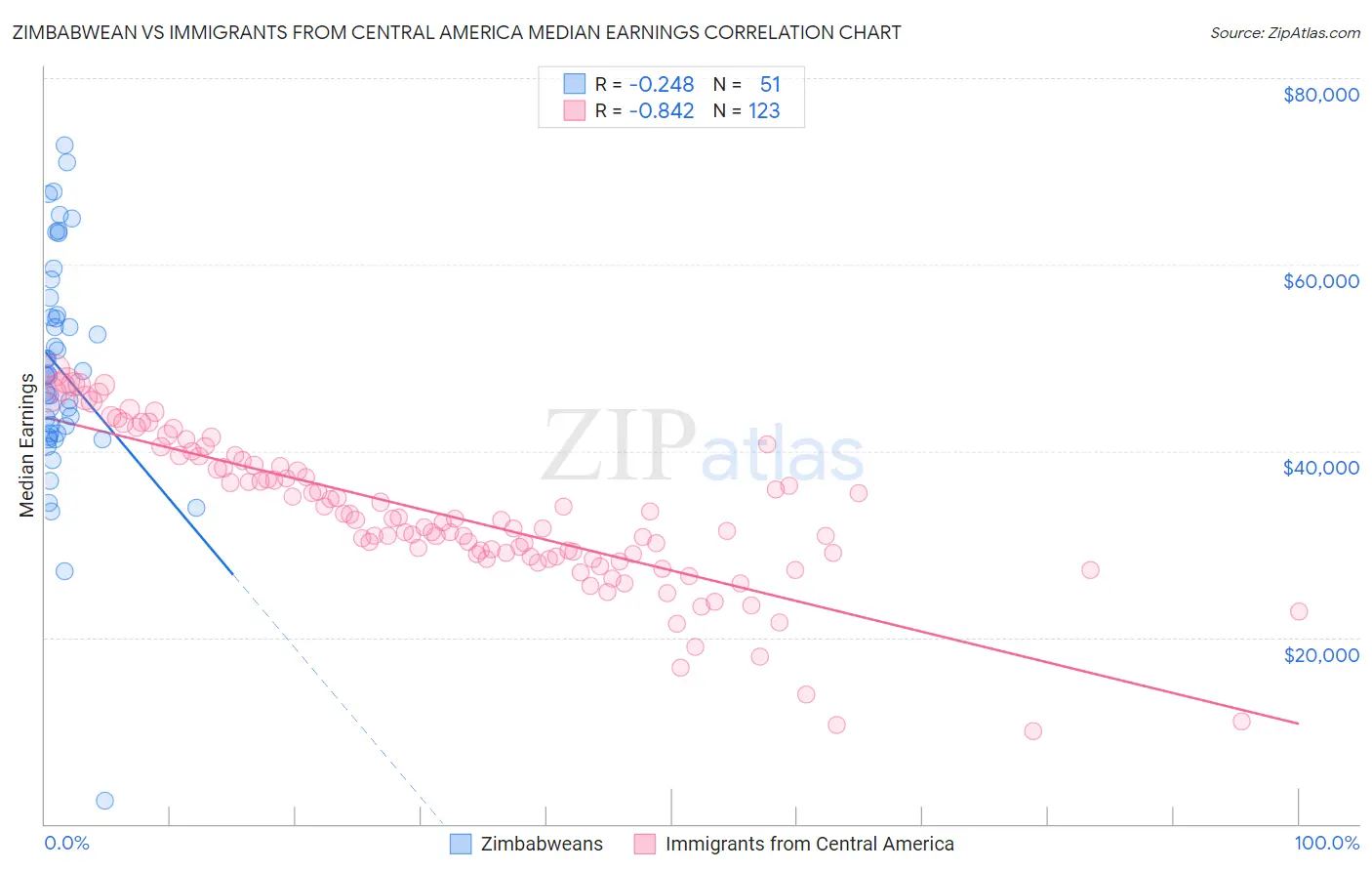 Zimbabwean vs Immigrants from Central America Median Earnings