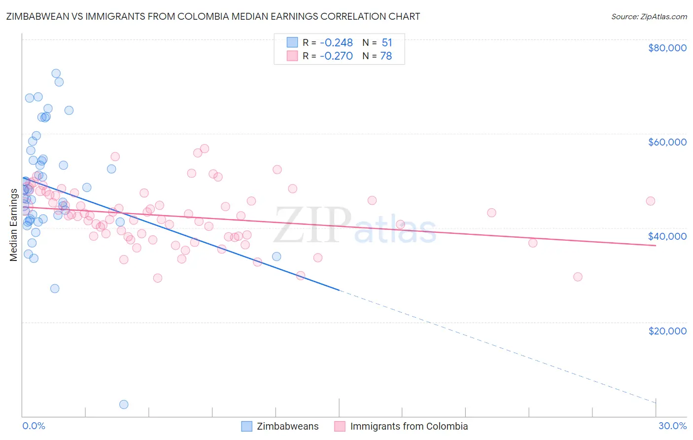 Zimbabwean vs Immigrants from Colombia Median Earnings