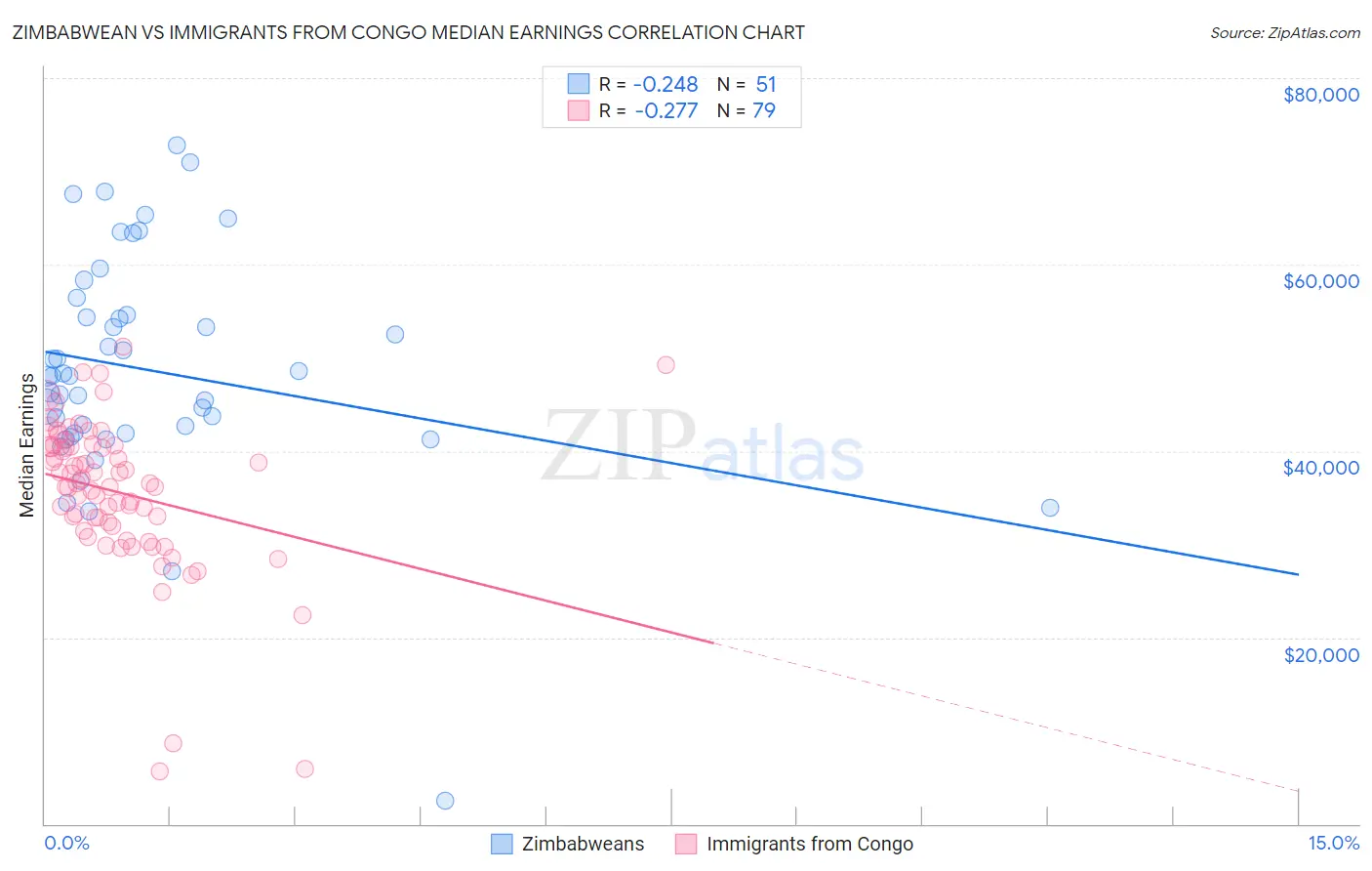 Zimbabwean vs Immigrants from Congo Median Earnings