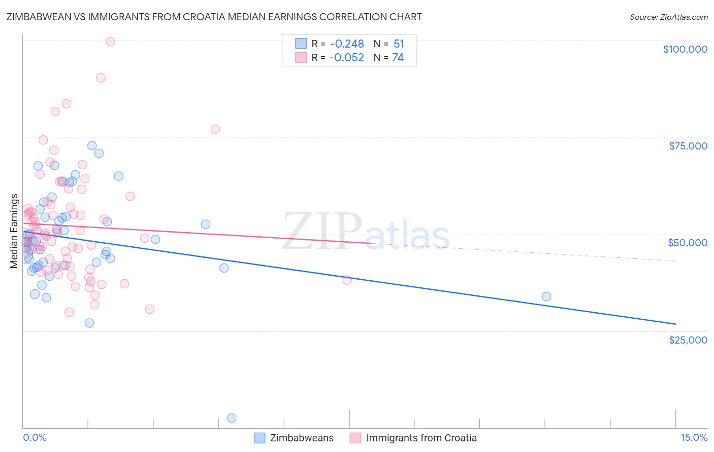 Zimbabwean vs Immigrants from Croatia Median Earnings