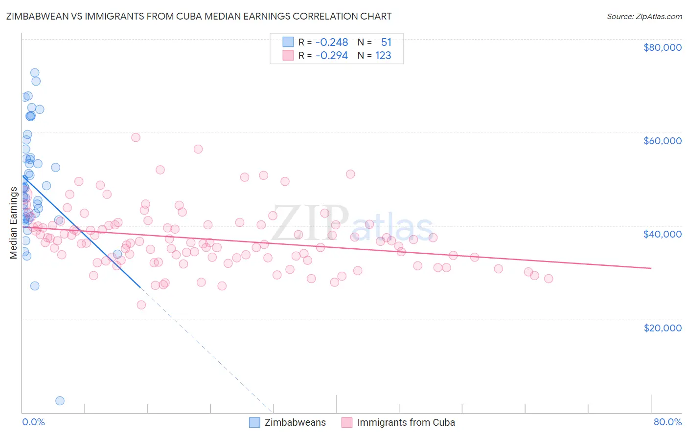 Zimbabwean vs Immigrants from Cuba Median Earnings