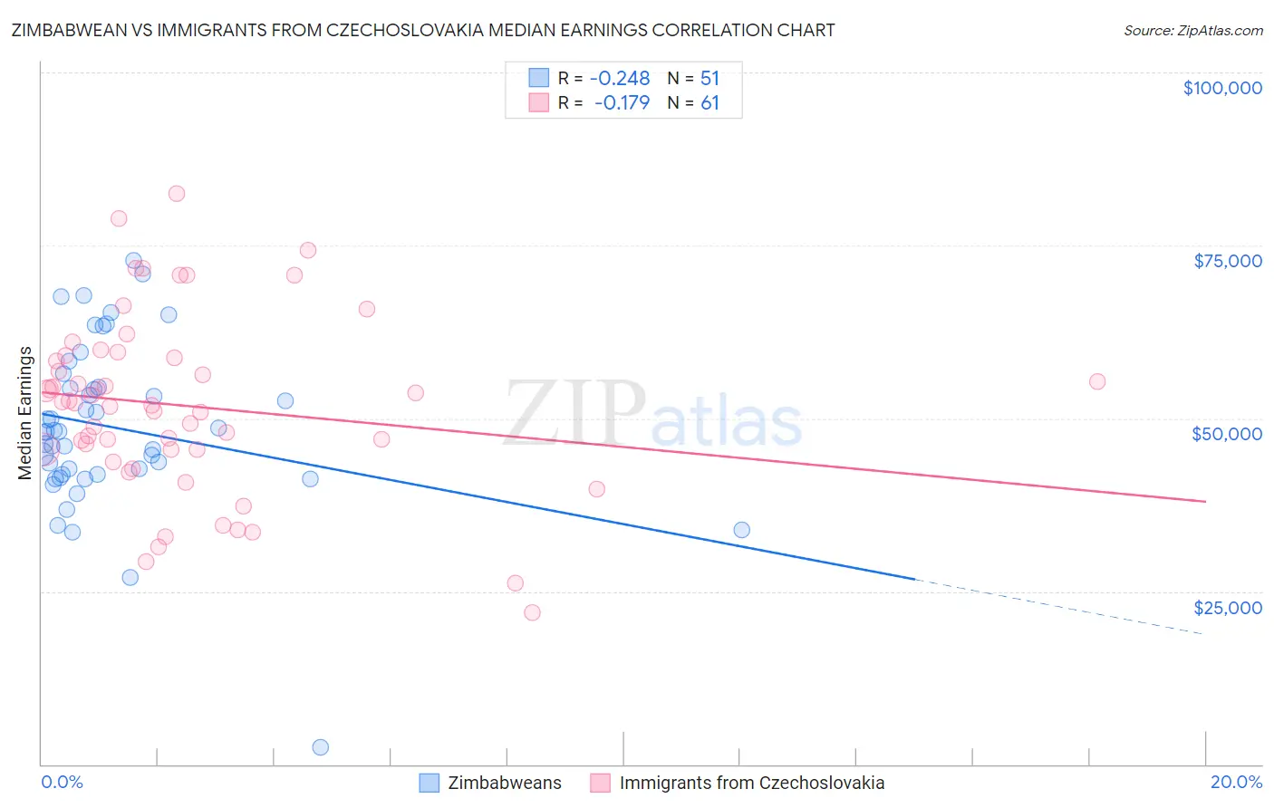 Zimbabwean vs Immigrants from Czechoslovakia Median Earnings
