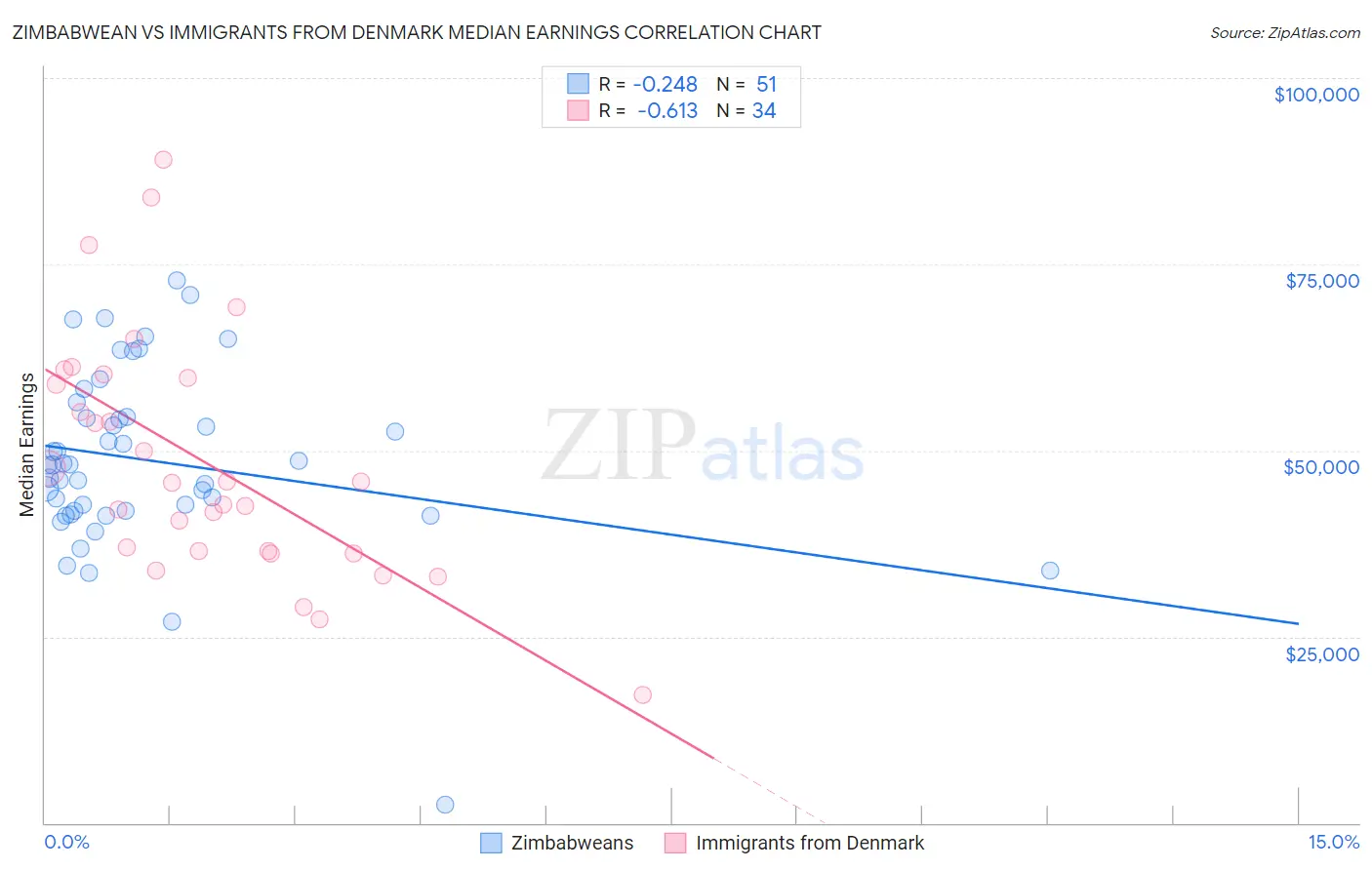 Zimbabwean vs Immigrants from Denmark Median Earnings