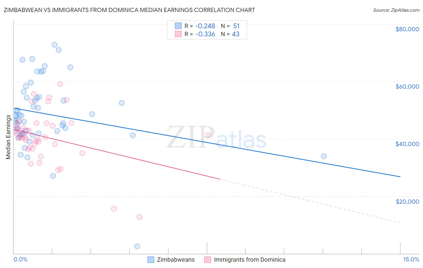Zimbabwean vs Immigrants from Dominica Median Earnings