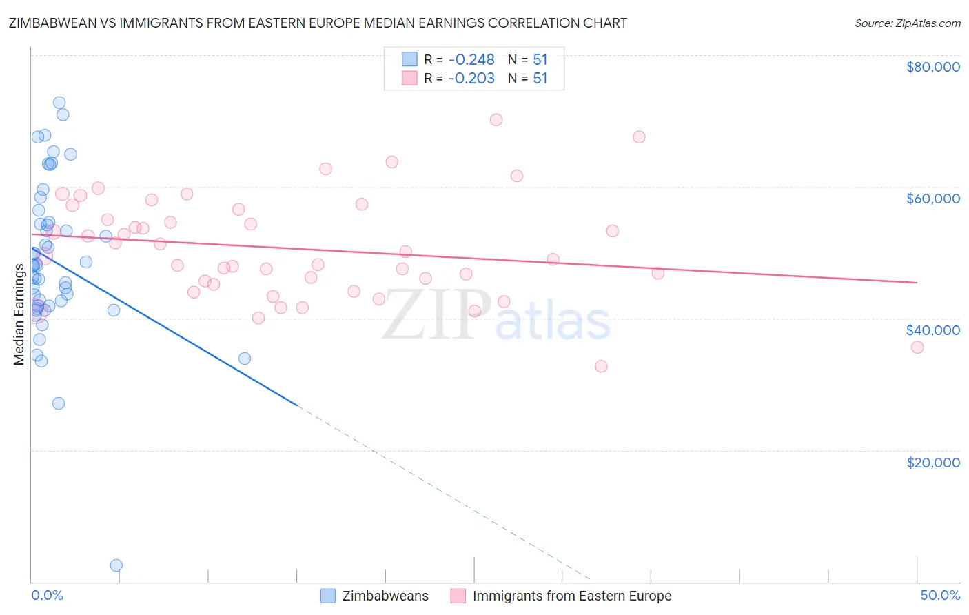 Zimbabwean vs Immigrants from Eastern Europe Median Earnings