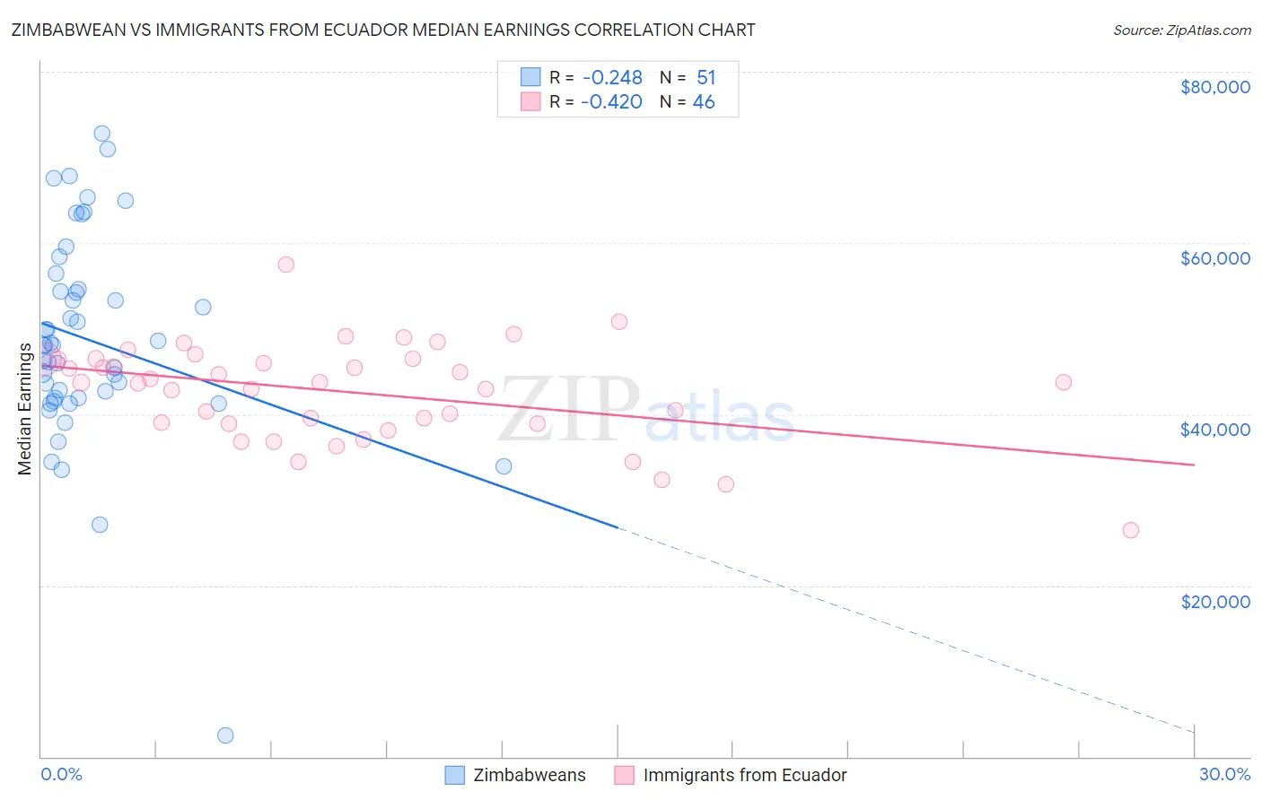 Zimbabwean vs Immigrants from Ecuador Median Earnings