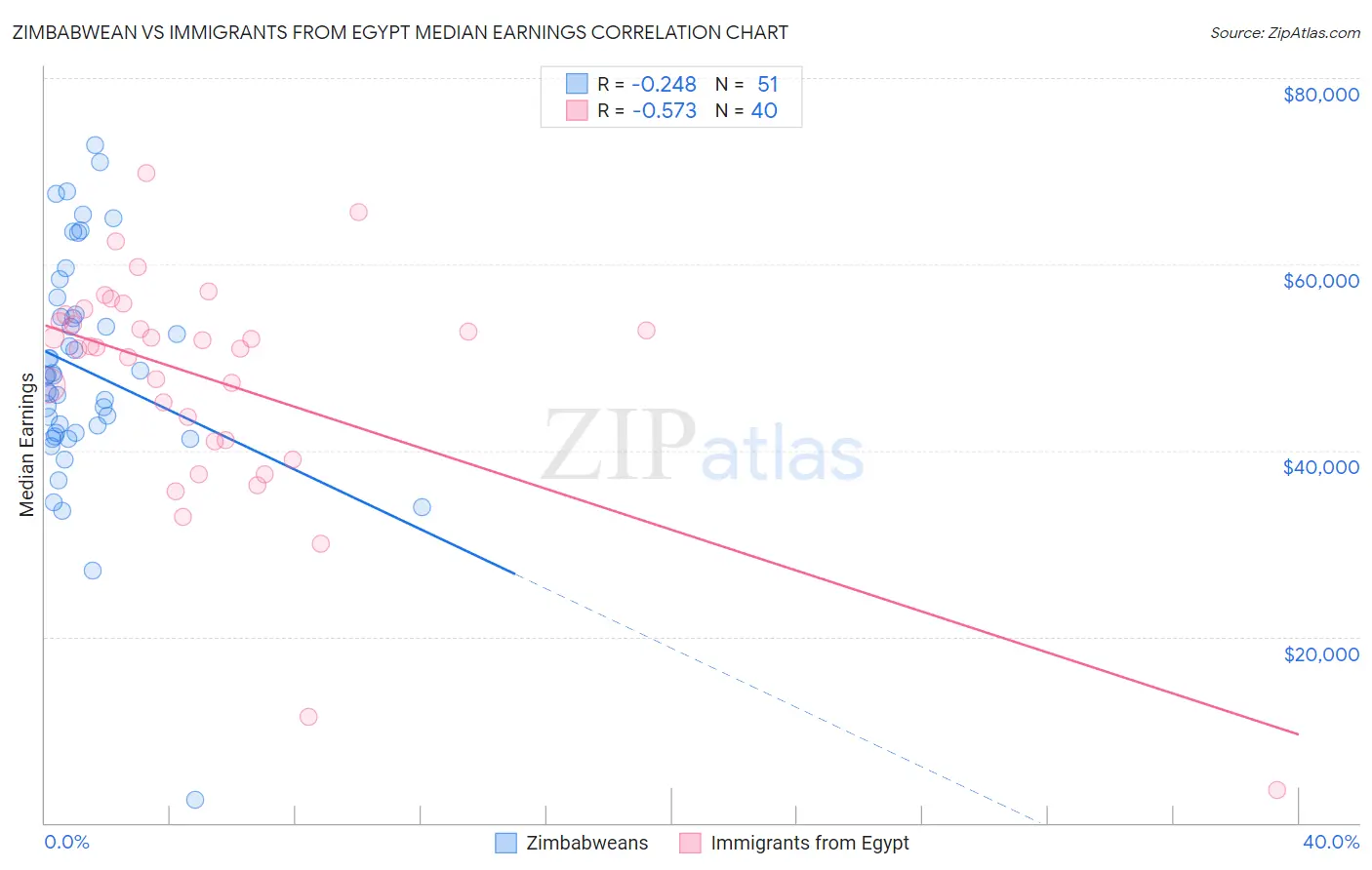 Zimbabwean vs Immigrants from Egypt Median Earnings