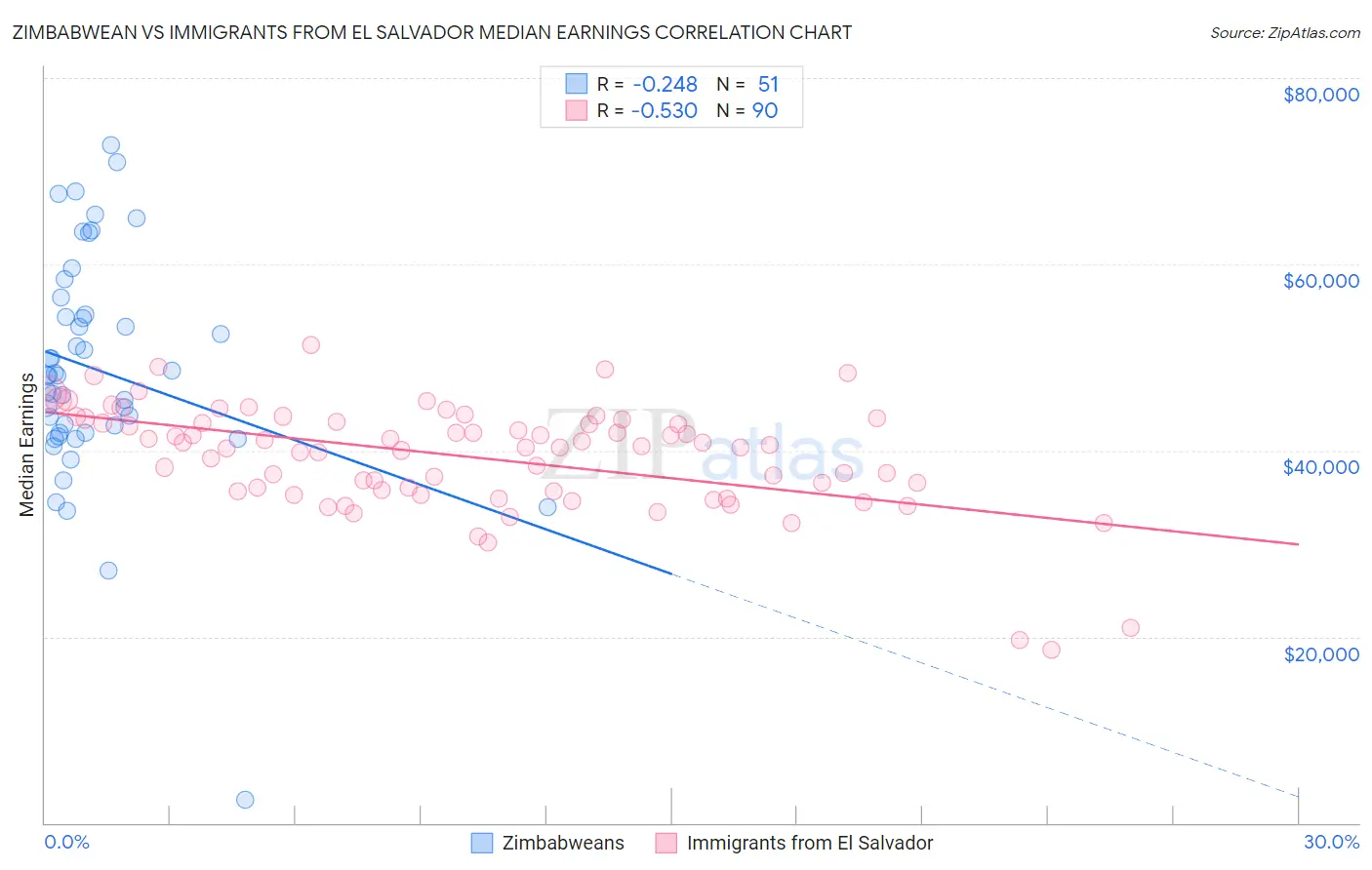 Zimbabwean vs Immigrants from El Salvador Median Earnings