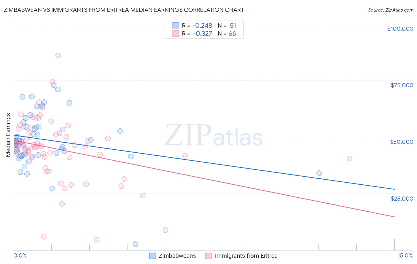 Zimbabwean vs Immigrants from Eritrea Median Earnings
