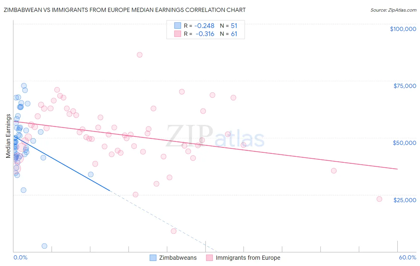 Zimbabwean vs Immigrants from Europe Median Earnings