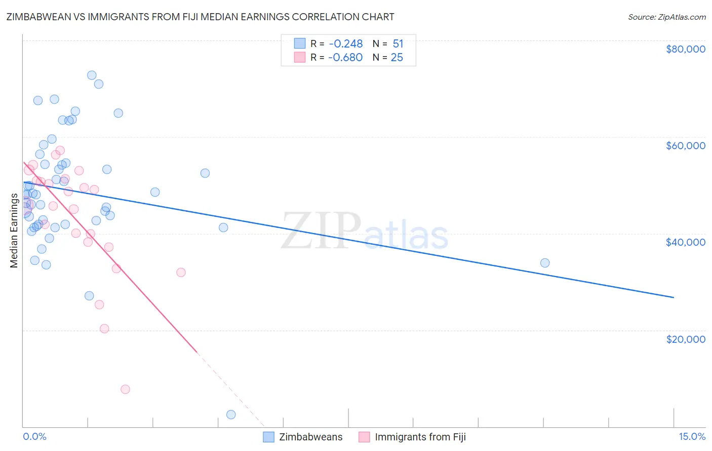 Zimbabwean vs Immigrants from Fiji Median Earnings