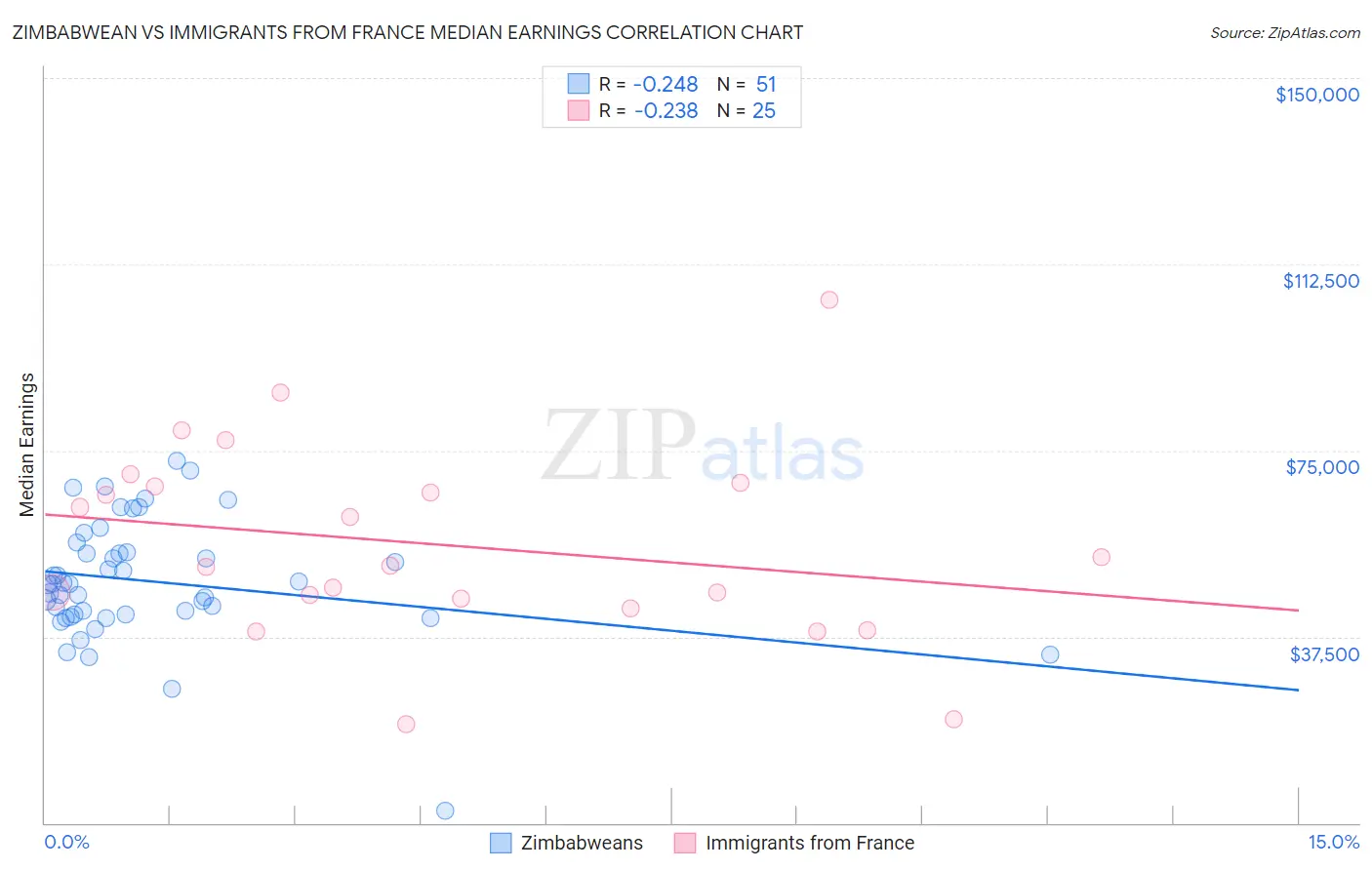 Zimbabwean vs Immigrants from France Median Earnings