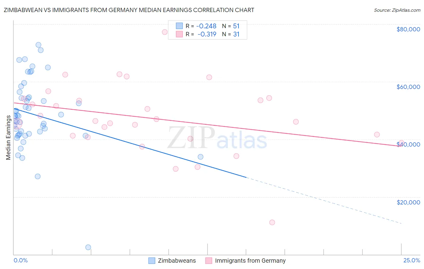 Zimbabwean vs Immigrants from Germany Median Earnings