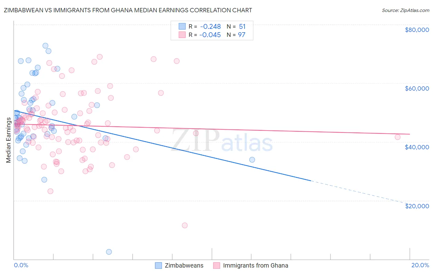 Zimbabwean vs Immigrants from Ghana Median Earnings