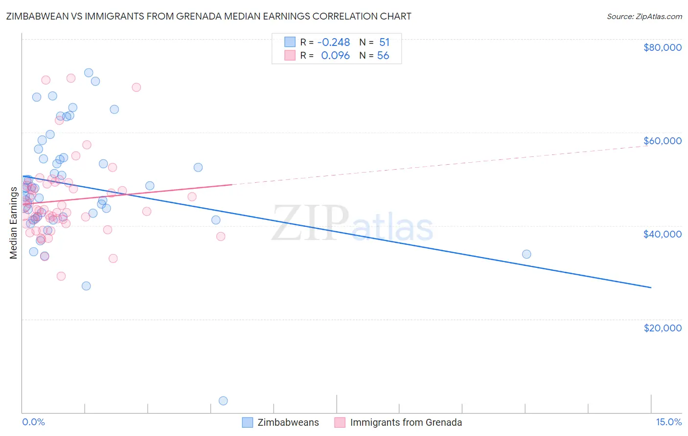 Zimbabwean vs Immigrants from Grenada Median Earnings