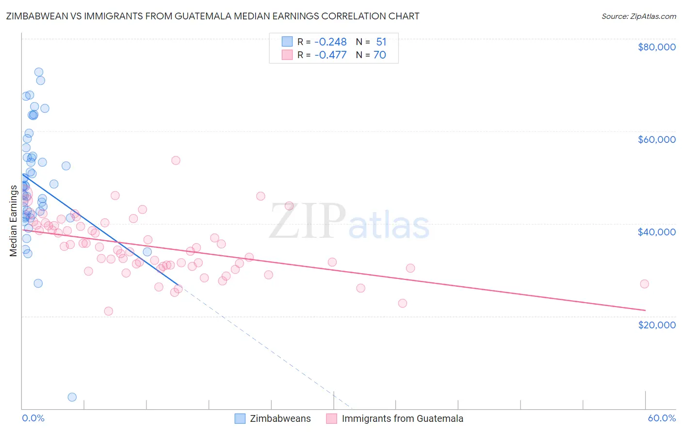 Zimbabwean vs Immigrants from Guatemala Median Earnings