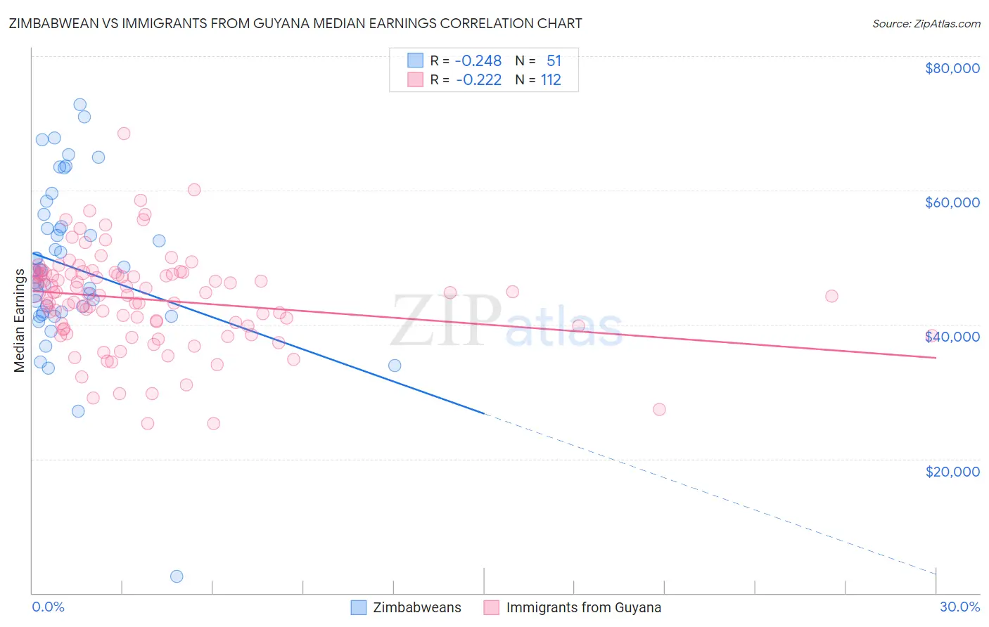 Zimbabwean vs Immigrants from Guyana Median Earnings