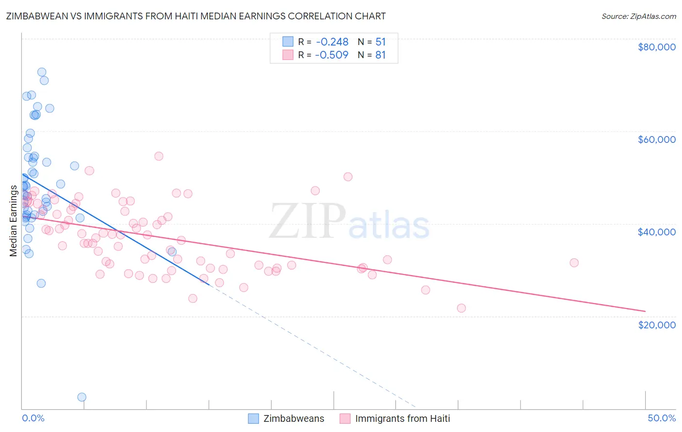 Zimbabwean vs Immigrants from Haiti Median Earnings