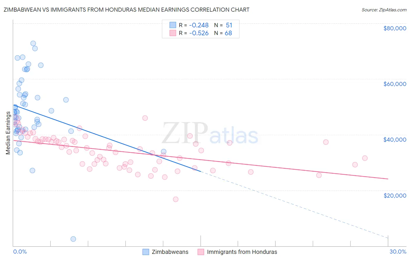 Zimbabwean vs Immigrants from Honduras Median Earnings