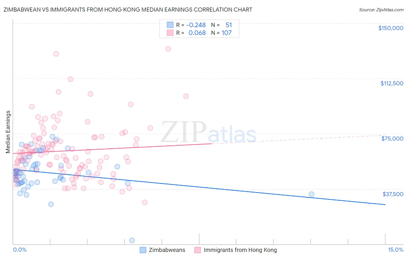 Zimbabwean vs Immigrants from Hong Kong Median Earnings