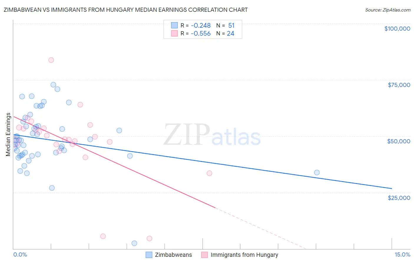 Zimbabwean vs Immigrants from Hungary Median Earnings