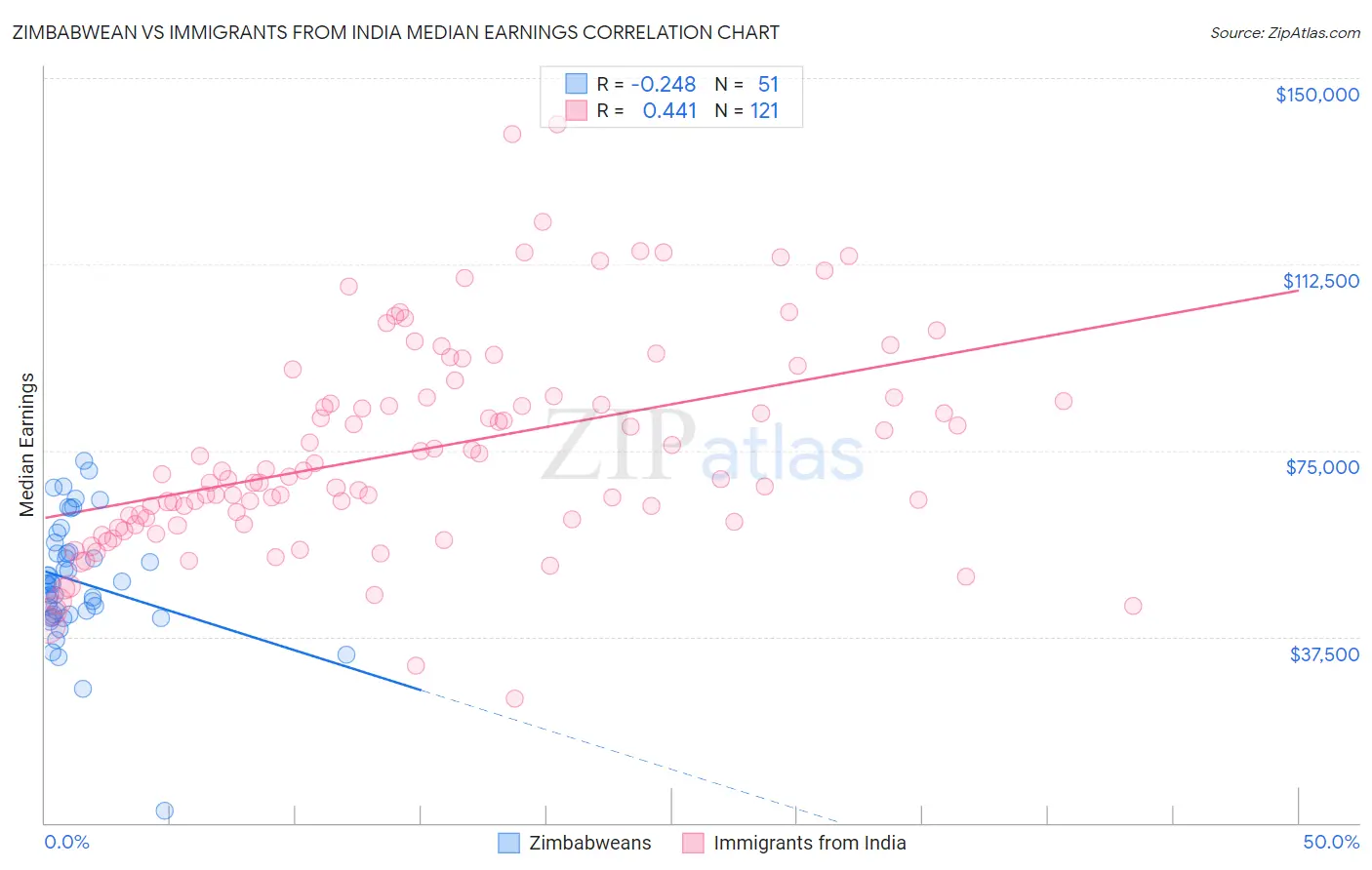 Zimbabwean vs Immigrants from India Median Earnings