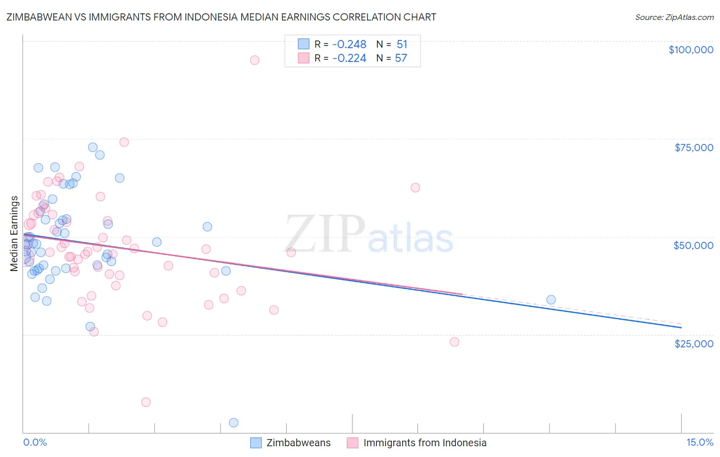 Zimbabwean vs Immigrants from Indonesia Median Earnings